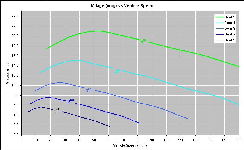 Top Gear Speed Chart